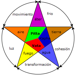 Elementos doshas